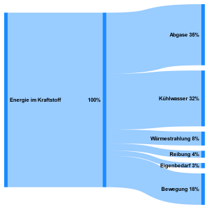 Energieflussdiagramm eines Hubkolbenverbrennungsmotors